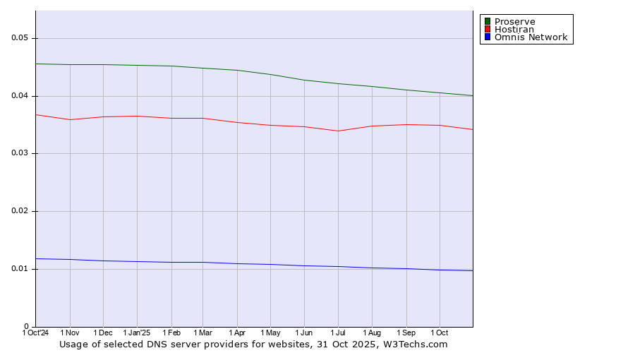Historical trends in the usage of Proserve vs. Hostiran vs. Omnis Network