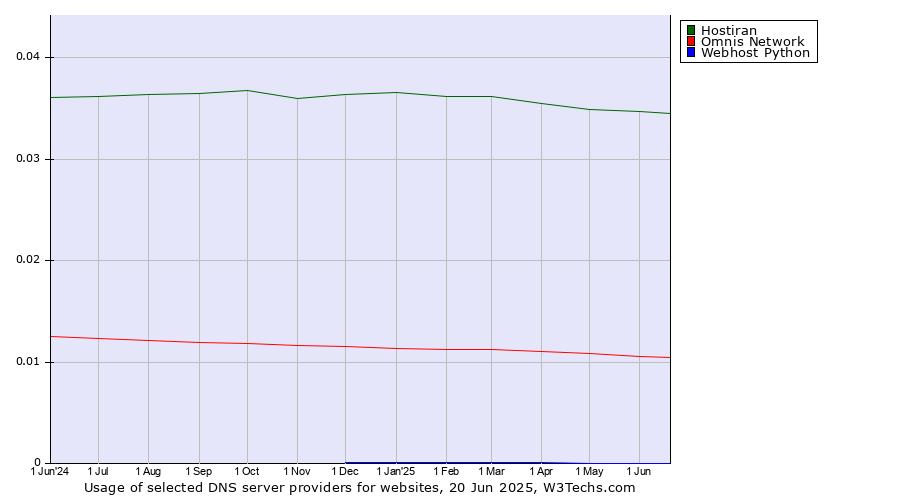 Historical trends in the usage of Hostiran vs. Omnis Network vs. Webhost Python