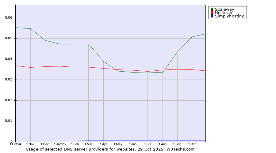 Historical trends in the usage of Scaleway vs. Hostiran vs. Simplyhosting
