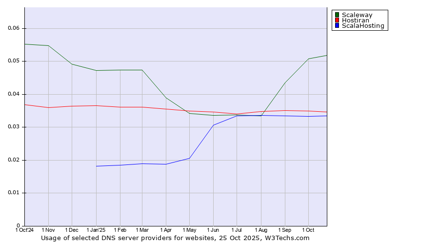 Historical trends in the usage of Scaleway vs. Hostiran vs. ScalaHosting