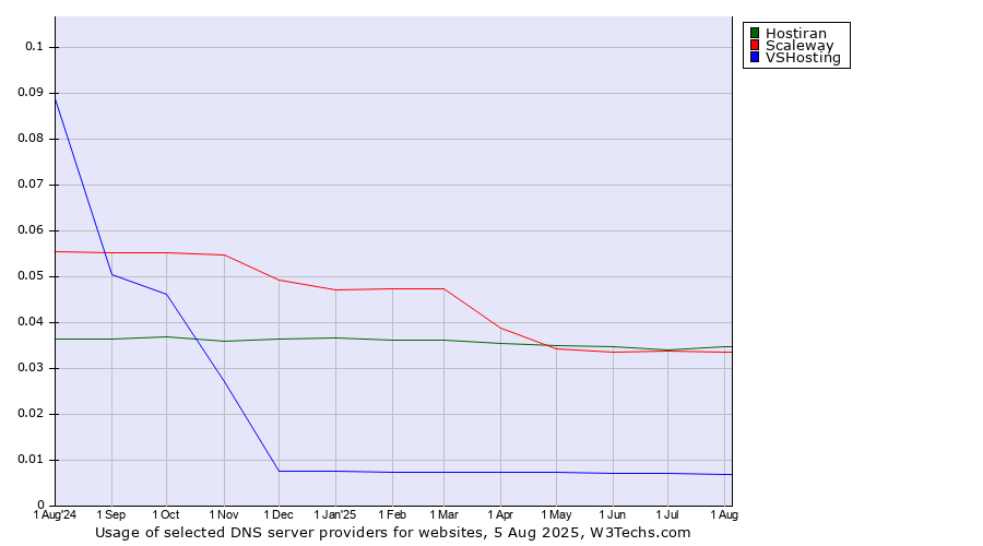 Historical trends in the usage of Hostiran vs. Scaleway vs. VSHosting