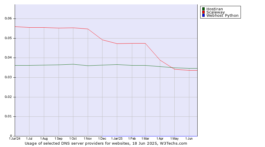 Historical trends in the usage of Hostiran vs. Scaleway vs. Webhost Python