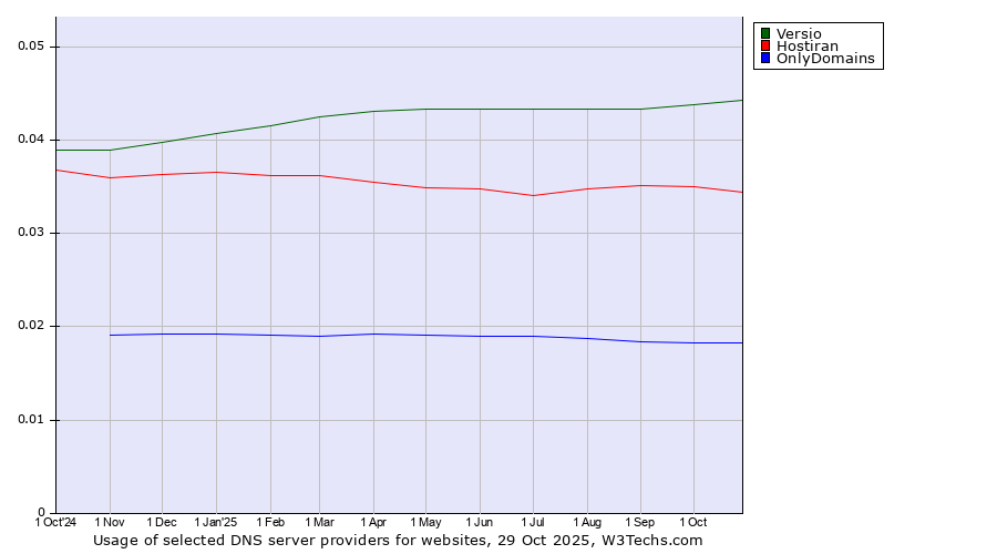 Historical trends in the usage of Versio vs. Hostiran vs. OnlyDomains