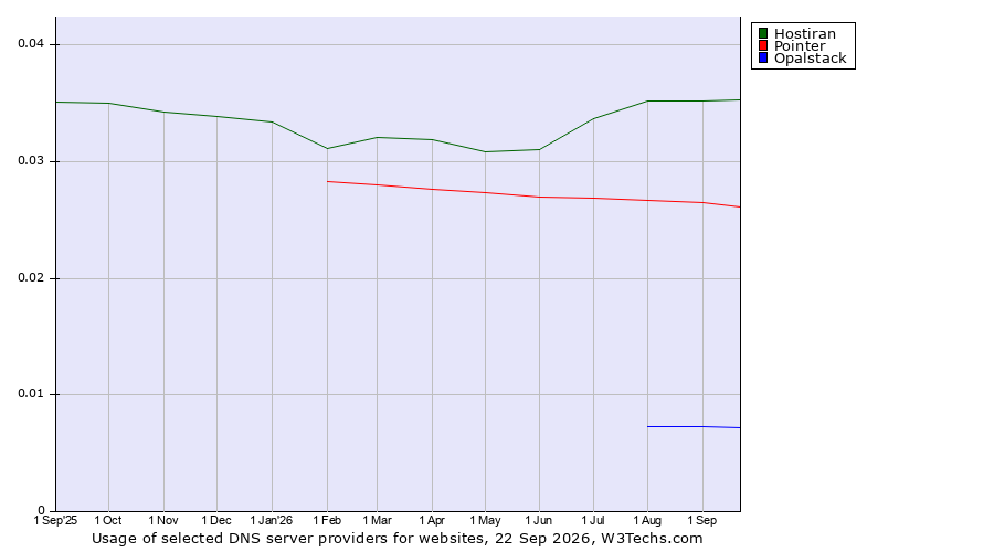 Historical trends in the usage of Hostiran vs. Pointer vs. Opalstack