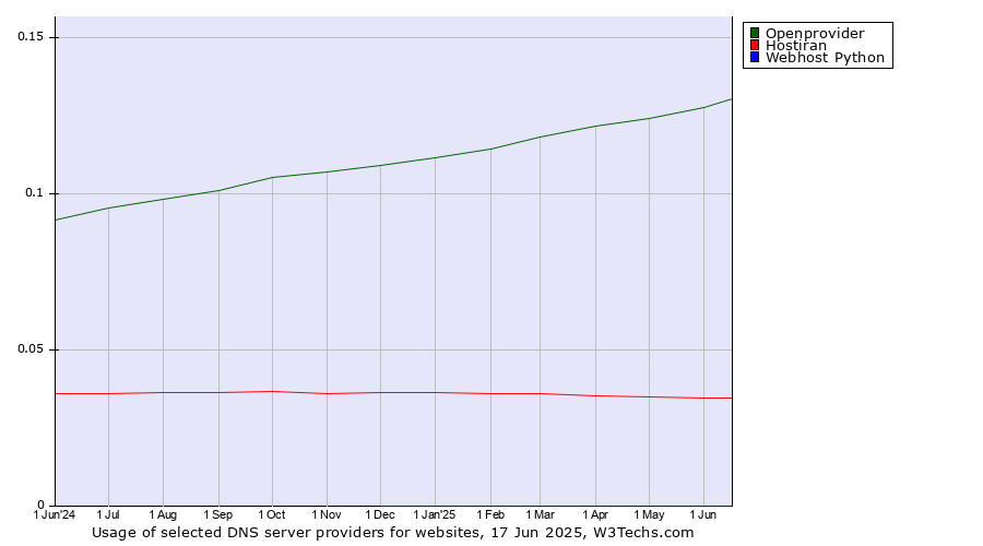 Historical trends in the usage of Openprovider vs. Hostiran vs. Webhost Python