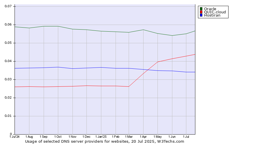 Historical trends in the usage of Oracle vs. QUIC.cloud vs. Hostiran