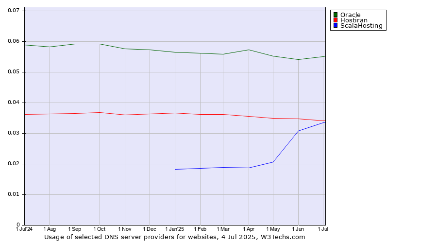 Historical trends in the usage of Oracle vs. Hostiran vs. ScalaHosting