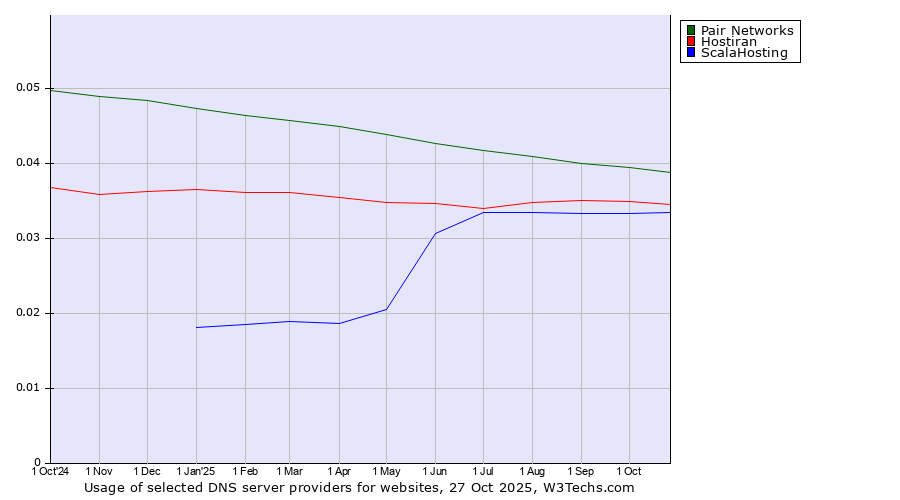 Historical trends in the usage of Pair Networks vs. Hostiran vs. ScalaHosting