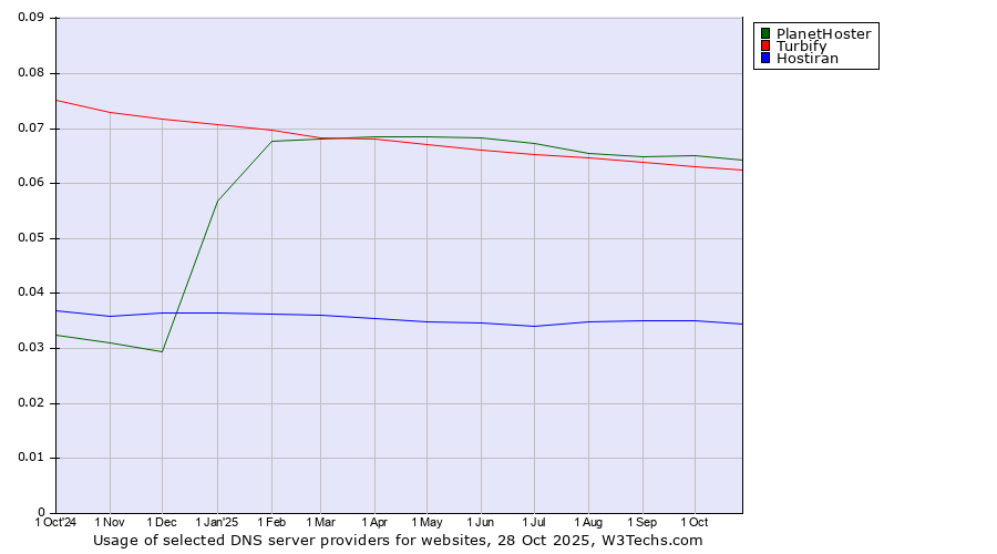 Historical trends in the usage of PlanetHoster vs. Turbify vs. Hostiran