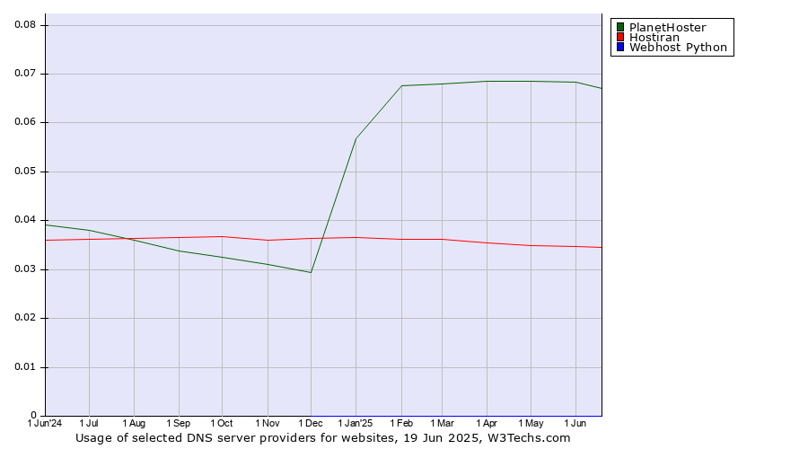 Historical trends in the usage of PlanetHoster vs. Hostiran vs. Webhost Python