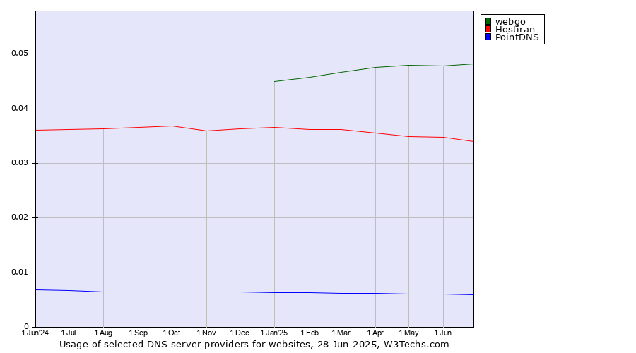 Historical trends in the usage of webgo vs. Hostiran vs. PointDNS