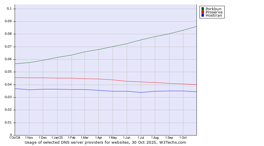 Historical trends in the usage of Porkbun vs. Proserve vs. Hostiran