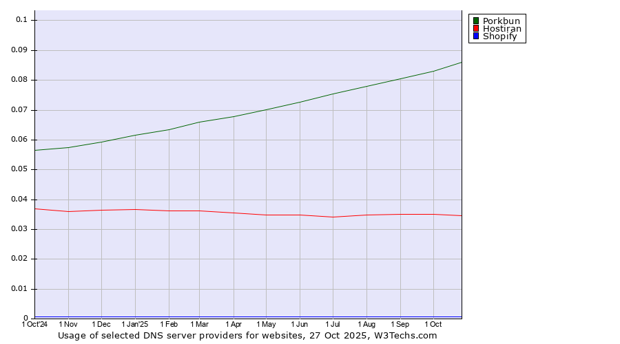 Historical trends in the usage of Porkbun vs. Hostiran vs. Shopify
