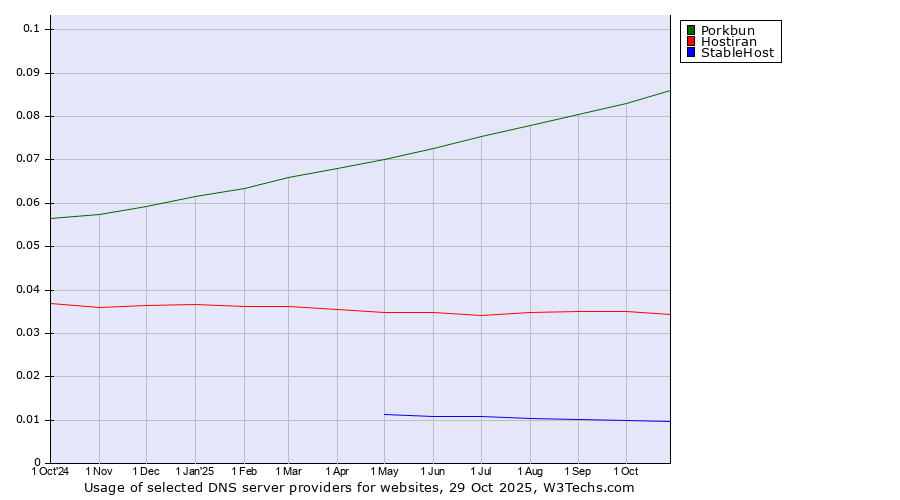 Historical trends in the usage of Porkbun vs. Hostiran vs. StableHost