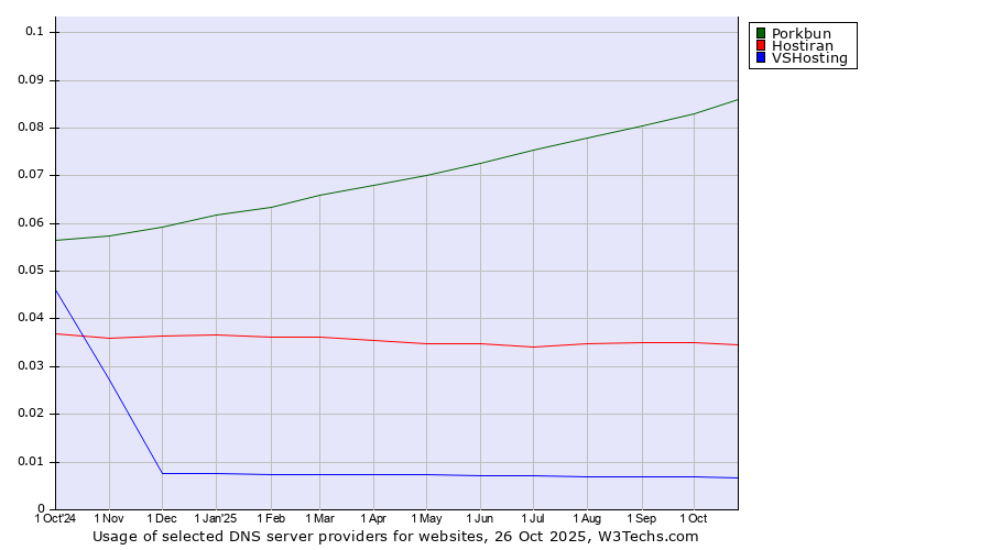 Historical trends in the usage of Porkbun vs. Hostiran vs. VSHosting