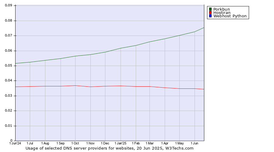 Historical trends in the usage of Porkbun vs. Hostiran vs. Webhost Python