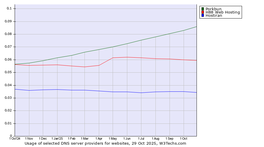 Historical trends in the usage of Porkbun vs. H88 Web Hosting vs. Hostiran