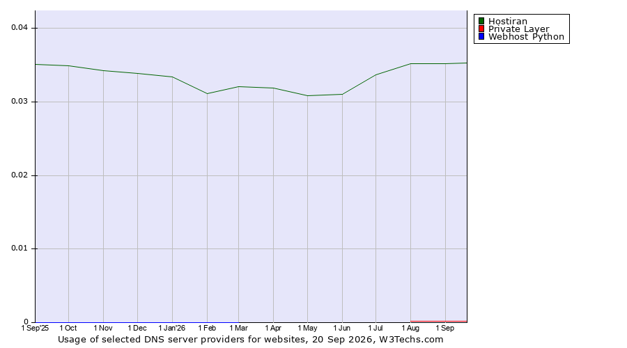 Historical trends in the usage of Hostiran vs. Private Layer vs. Webhost Python