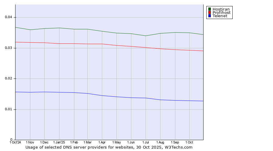 Historical trends in the usage of Hostiran vs. Profihost vs. Telenet