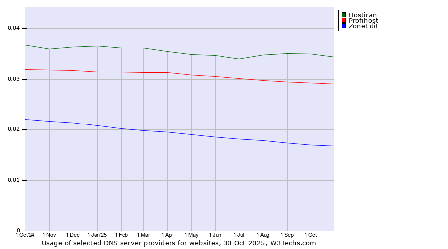 Historical trends in the usage of Hostiran vs. Profihost vs. ZoneEdit
