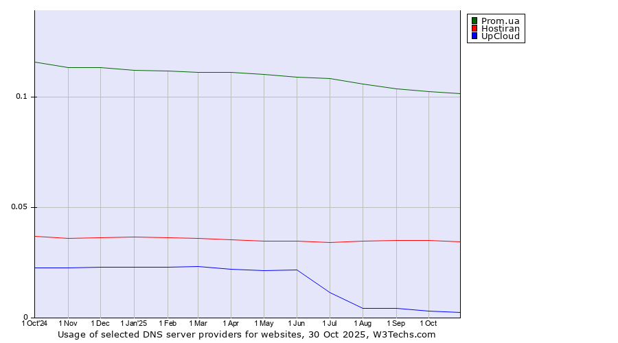 Historical trends in the usage of Prom.ua vs. Hostiran vs. UpCloud