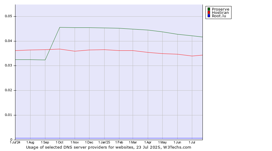 Historical trends in the usage of Proserve vs. Hostiran vs. Root.lu