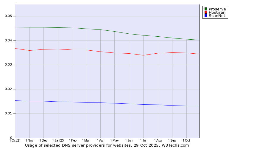 Historical trends in the usage of Proserve vs. Hostiran vs. ScanNet