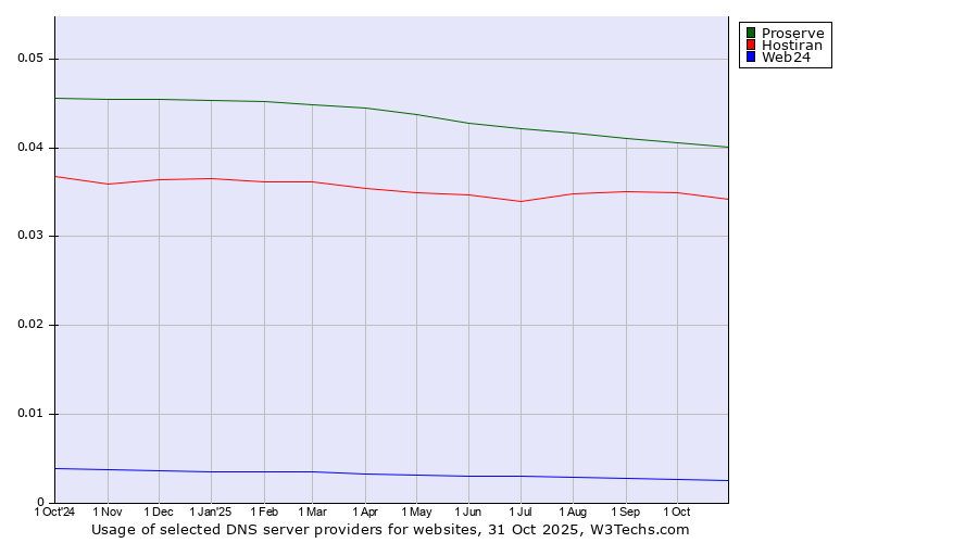 Historical trends in the usage of Proserve vs. Hostiran vs. Web24