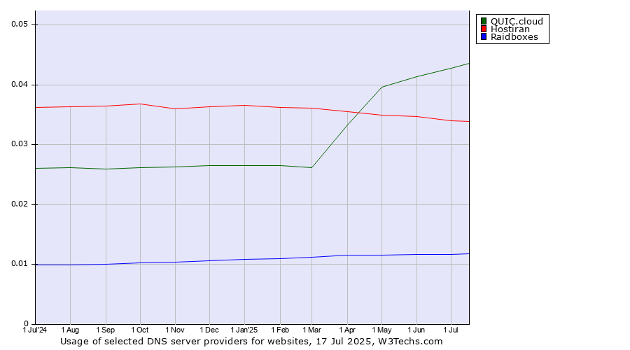 Historical trends in the usage of QUIC.cloud vs. Hostiran vs. Raidboxes