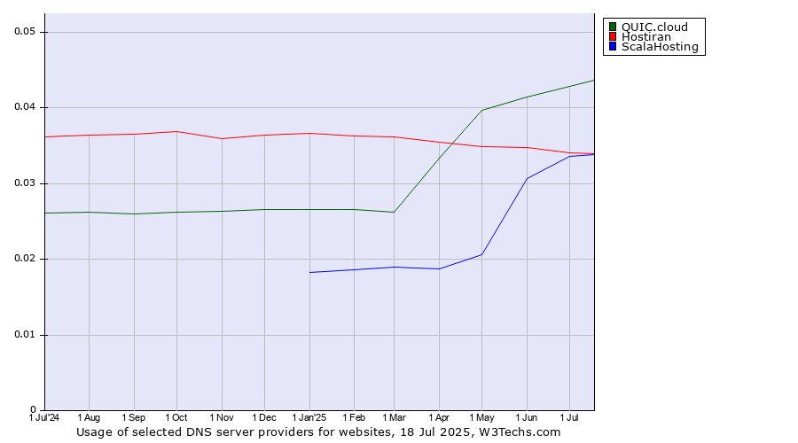 Historical trends in the usage of QUIC.cloud vs. Hostiran vs. ScalaHosting