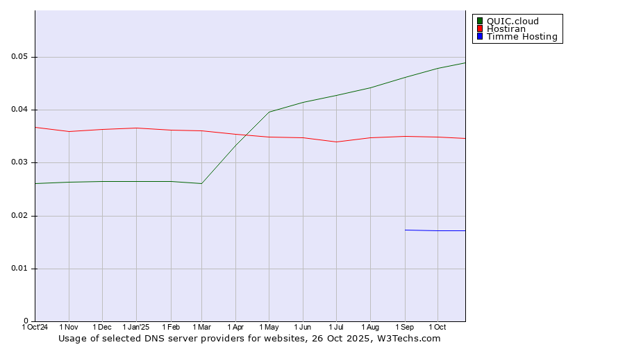 Historical trends in the usage of QUIC.cloud vs. Hostiran vs. Timme Hosting