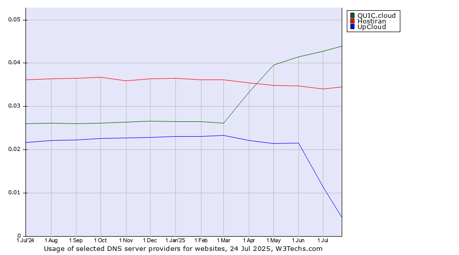 Historical trends in the usage of QUIC.cloud vs. Hostiran vs. UpCloud