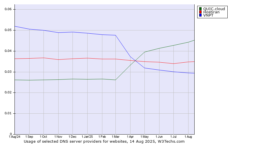 Historical trends in the usage of QUIC.cloud vs. Hostiran vs. VNPT