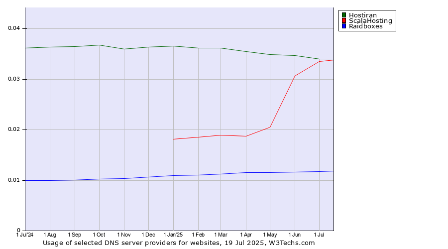 Historical trends in the usage of Hostiran vs. ScalaHosting vs. Raidboxes