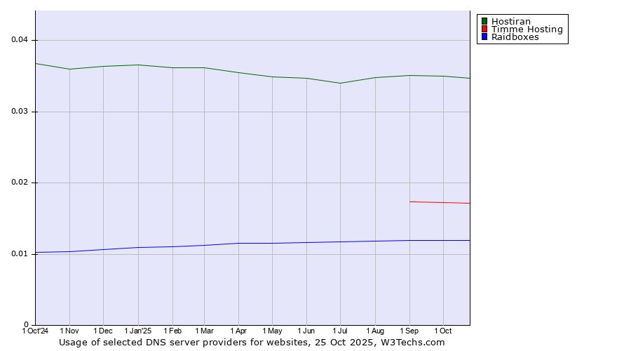 Historical trends in the usage of Hostiran vs. Timme Hosting vs. Raidboxes