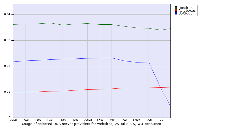 Historical trends in the usage of Hostiran vs. UpCloud vs. Raidboxes