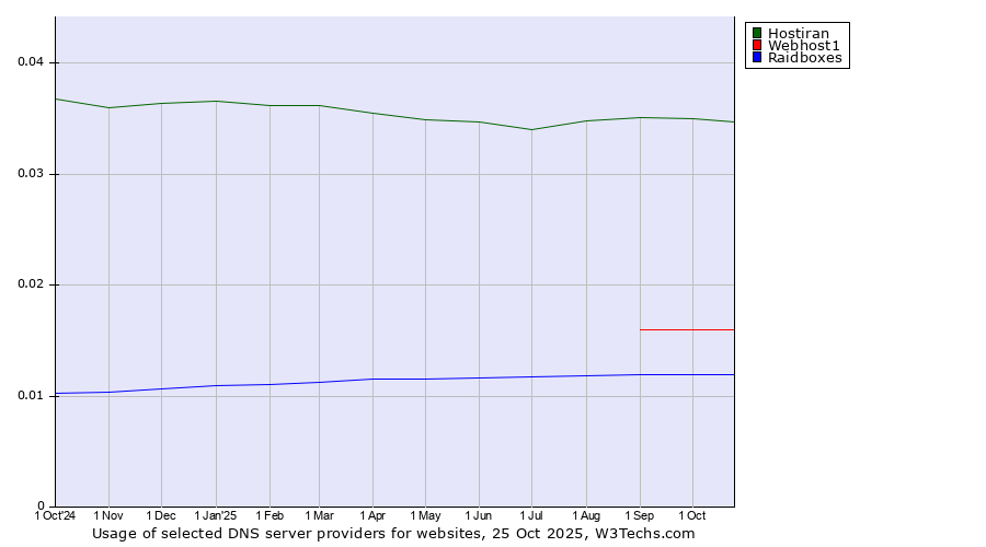 Historical trends in the usage of Hostiran vs. Webhost1 vs. Raidboxes