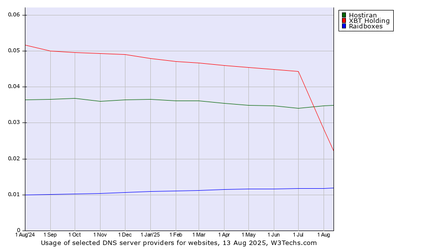 Historical trends in the usage of Hostiran vs. XBT Holding vs. Raidboxes