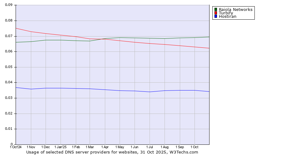 Historical trends in the usage of Raiola Networks vs. Turbify vs. Hostiran