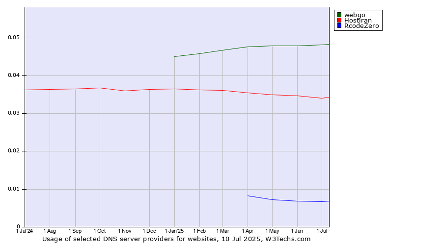 Historical trends in the usage of webgo vs. Hostiran vs. RcodeZero