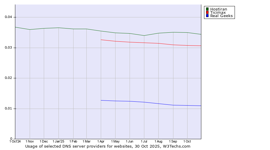 Historical trends in the usage of Hostiran vs. Ticimax vs. Real Geeks