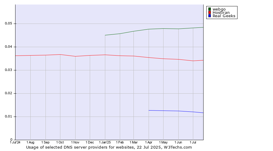 Historical trends in the usage of webgo vs. Hostiran vs. Real Geeks