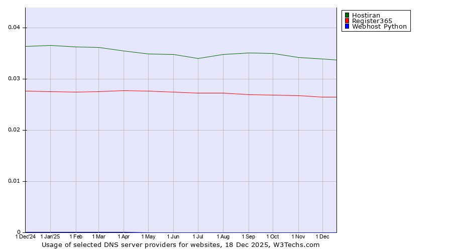 Historical trends in the usage of Hostiran vs. Register365 vs. Webhost Python