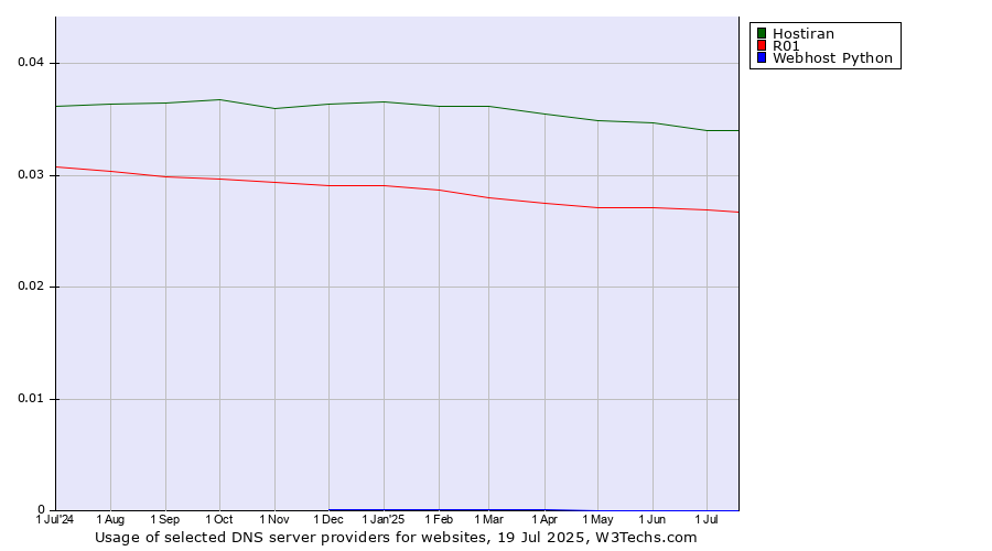 Historical trends in the usage of Hostiran vs. R01 vs. Webhost Python