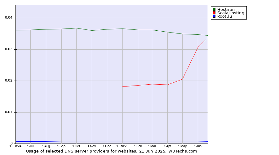 Historical trends in the usage of Hostiran vs. ScalaHosting vs. Root.lu