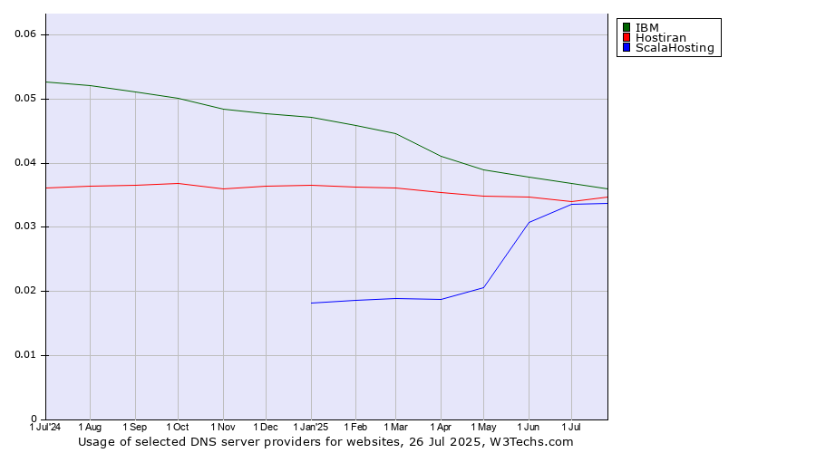 Historical trends in the usage of IBM vs. Hostiran vs. ScalaHosting