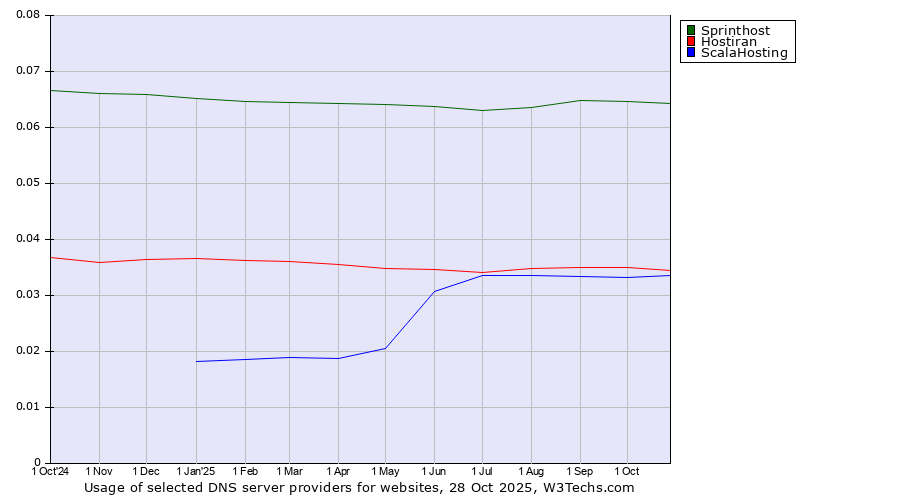 Historical trends in the usage of Sprinthost vs. Hostiran vs. ScalaHosting