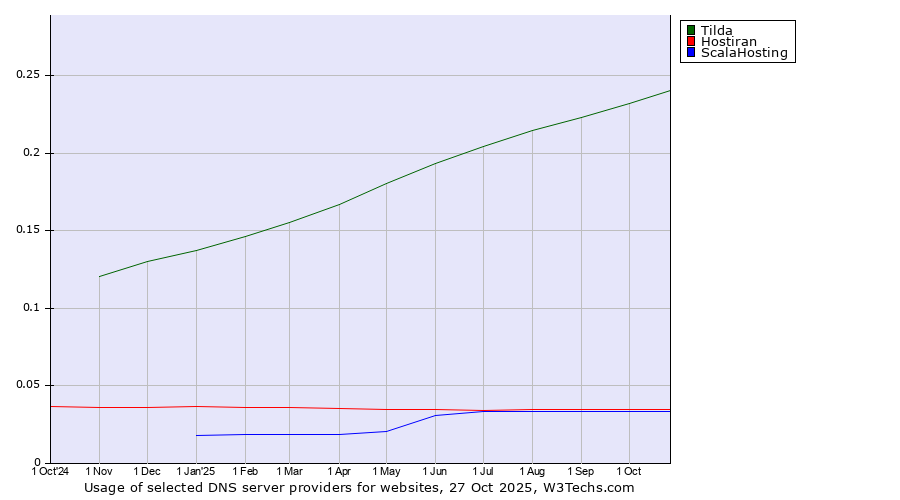 Historical trends in the usage of Tilda vs. Hostiran vs. ScalaHosting