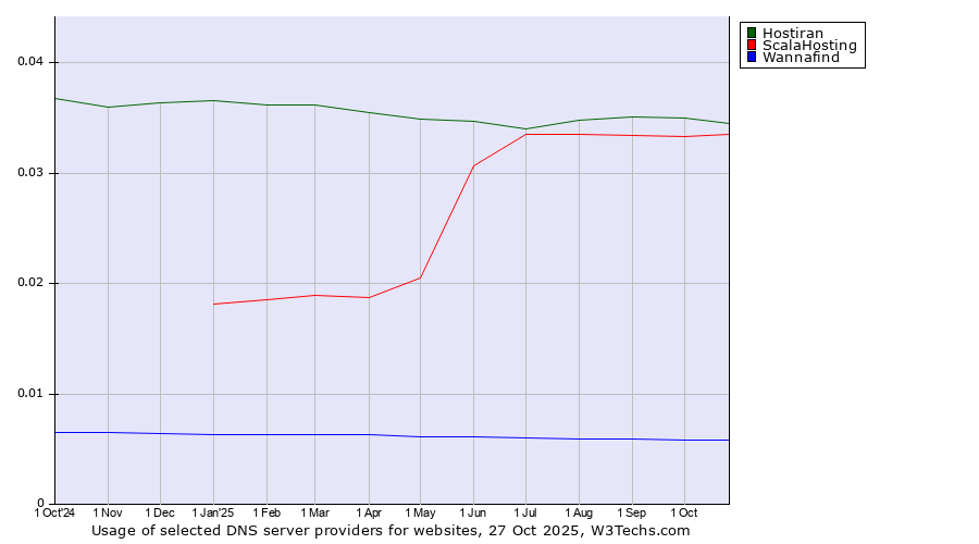 Historical trends in the usage of Hostiran vs. ScalaHosting vs. Wannafind