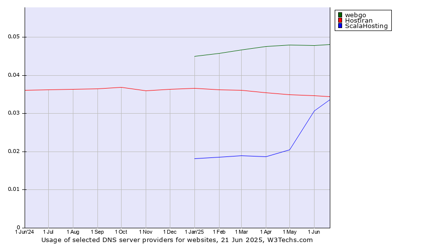 Historical trends in the usage of webgo vs. Hostiran vs. ScalaHosting